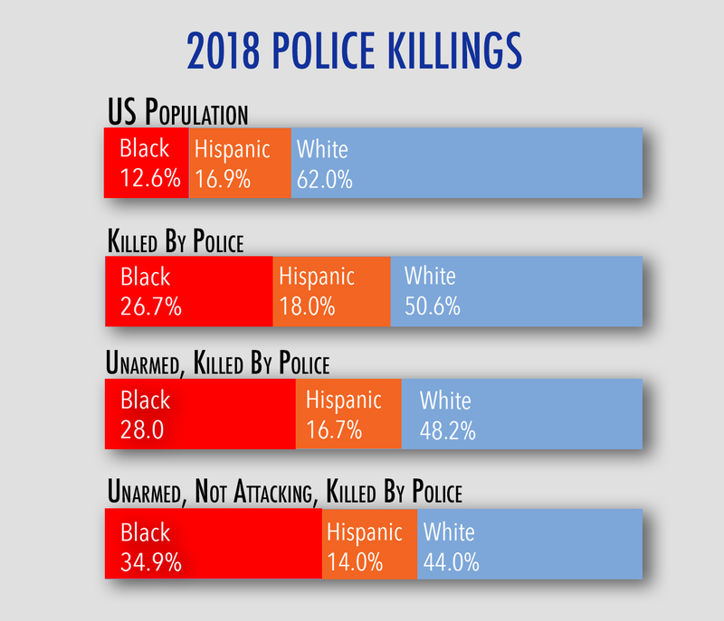 Source: Mapping Police Violence, Washington Post, US Census Bureau